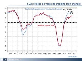 EUA: criação de vagas de trabalho (YoY change)  