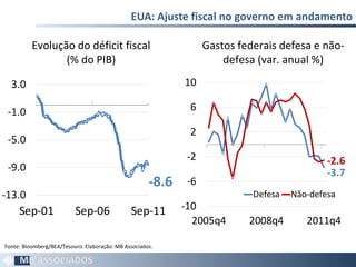 EUA: Ajuste fiscal no governo em andamento Evolução do déficit fiscal (% do PIB) Fonte: Bloomberg/BEA/Tesouro. Elaboração: MB Associados. Gastos federais defesa e não-defesa (var. anual %) 