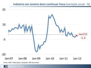Indústria em Janeiro deve continuar fraca  (variação anual - %) 