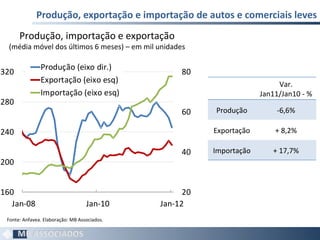 Produção, exportação e importação de autos e comerciais leves Fonte: Anfavea. Elaboração: MB Associados.  Produção, importação e exportação (média móvel dos últimos 6 meses) – em mil unidades Var. Jan11/Jan10 - % Produção -6,6% Exportação + 8,2% Importação + 17,7% 