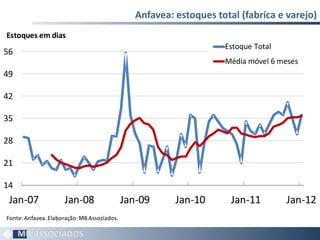 Anfavea: estoques total (fabrica e varejo) 