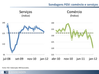 Sondagens FGV: comércio e serviços Fonte: FGV. Elaboração: MB Associados.  Serviços (índice) Comércio (Índice) 