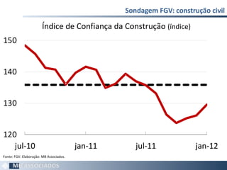 Sondagem FGV: construção civil Índice de Confiança da Construção  (índice) Fonte: FGV. Elaboração: MB Associados.  