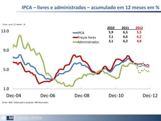 IPCA – livres e administrados – acumulado em 12 meses em % 