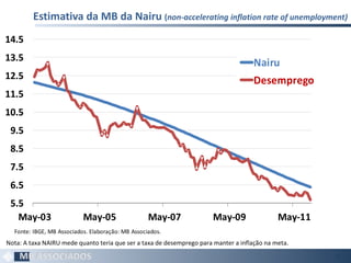 Estimativa da MB da Nairu  ( non-accelerating inflation rate of unemployment) Nota: A taxa NAIRU mede quanto teria que ser a taxa de desemprego para manter a inflação na meta.  