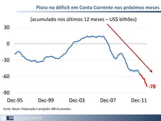 Piora no déficit em Conta Corrente nos próximos meses (acumulado nos últimos 12 meses – US$ bilhões) 