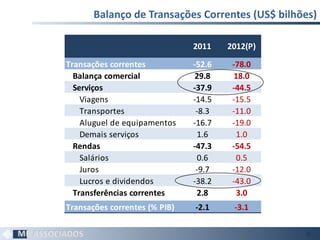 Balanço de Transações Correntes (US$ bilhões) 