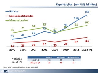 Exportações  (em US$ bilhões) Variação anual - % Fonte:  MDIC. Elaboração e projeção: MB Associados. 