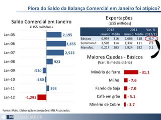Piora do Saldo da Balança Comercial em Janeiro foi atípico? Saldo Comercial em Janeiro (US$ milhões) Fonte: Mdic. Elaboração e projeções: MB Associados. Exportações  (US$ milhões) Maiores Quedas - Básicos (Var. % média diária) 
