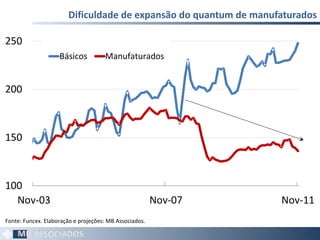 Dificuldade de expansão do quantum de manufaturados Fonte: Funcex. Elaboração e projeções: MB Associados. 