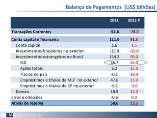 Balanço de Pagamentos  (US$ bilhões) 