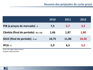 Resumo das projeções de curto prazo 