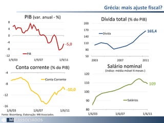 Grécia: mais ajuste fiscal? PIB  (var. anual - %) Dívida total  (% do PIB) Conta corrente  (% do PIB) Salário nominal  (índice: média móvel 4 meses ) Fonte: Bloomberg. Elaboração: MB Associados. 