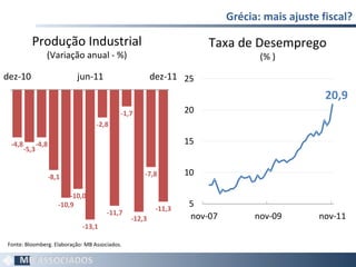 Grécia: mais ajuste fiscal? Fonte: Bloomberg. Elaboração: MB Associados.  Produção Industrial (Variação anual - %) Taxa de Desemprego (% ) 