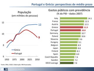 Portugal e Grécia: perspectivas de médio prazo  População (em milhões de pessoas) Gastos públicos com previdência (% do PIB – dados 2007) Fonte: ONU, OCDE. Elaboração: MB Associados. 
