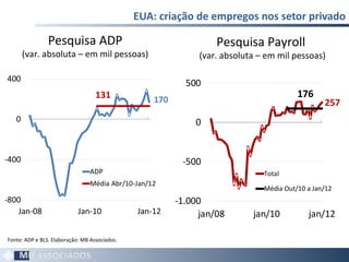 EUA: criação de empregos nos setor privado Fonte: ADP e BLS. Elaboração: MB Associados.  Pesquisa ADP (var. absoluta – em mil pessoas) Pesquisa Payroll  (var. absoluta – em mil pessoas) 