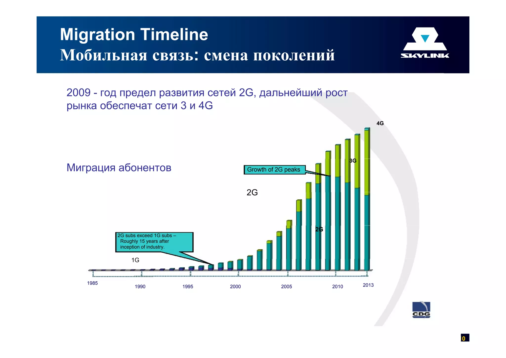 Migration Timeline
Мобильная связь: смена поколений

2009 - год предел развития сетей 2G, дальнейший рост
рынка обеспечат сети 3 и 4G
                                                                                                4G




                                                                                    3G
Миграция абонентов                                 Growth of 2G peaks


                                                   2G



                                                                        2G
          2G subs exceed 1G subs –
           Roughly 15 years after
           inception of industry.

               1G


   1985                                                                                  2013
                 1990                1995   2000              2005           2010




                                                                                                     10
 