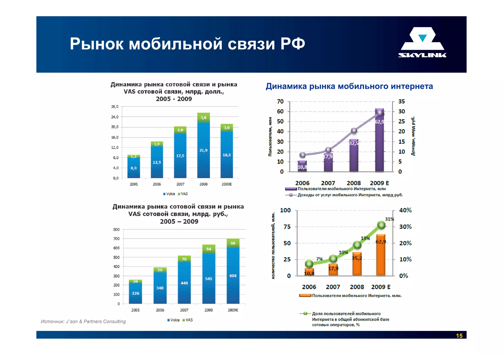 Рынок мобильной связи РФ

                                        Динамика рынка мобильного интернета




Источник: J`son & Partners Consulting


                                                                              15
 