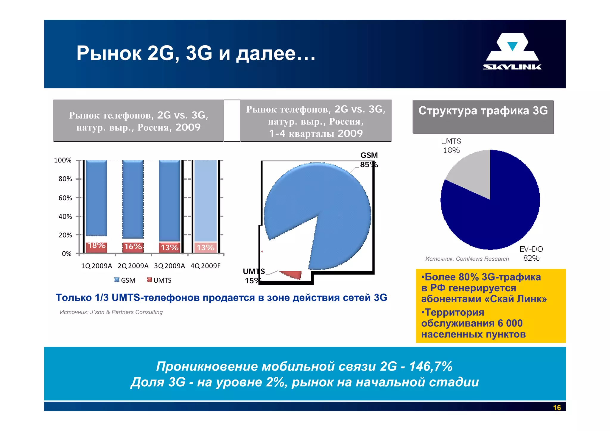 Рынок 2G, 3G и далее…

                                                 Рынок телефонов, 2G vs. 3G,   Структура трафика 3G
    Рынок телефонов, 2G vs. 3G,
                                                    натур. выр., Россия,
     натур. выр., Россия, 2009
                                                     1-4 кварталы 2009

                                                                       GSM
100%
                                                                       85%
 80%

 60%

 40%

 20%
          18%           16%          13%   13%
 0%
                                                                                Источник: ComNews Research
        1Q 2009A 2Q 2009A 3Q 2009A 4Q 2009F
                                                 UMTS
                       GSM        UMTS           15%                           •Более 80% 3G-трафика
                                                                               в РФ генерируется
Только 1/3 UMTS-телефонов продается в зоне действия сетей 3G                   абонентами «Скай Линк»
 Источник: J`son & Partners Consulting                                         •Территория
                                                                               обслуживания 6 000
                                                                               населенных пунктов


                             Проникновение мобильной связи 2G - 146,7%
                          Доля 3G - на уровне 2%, рынок на начальной стадии
                                                                                                             16
 
