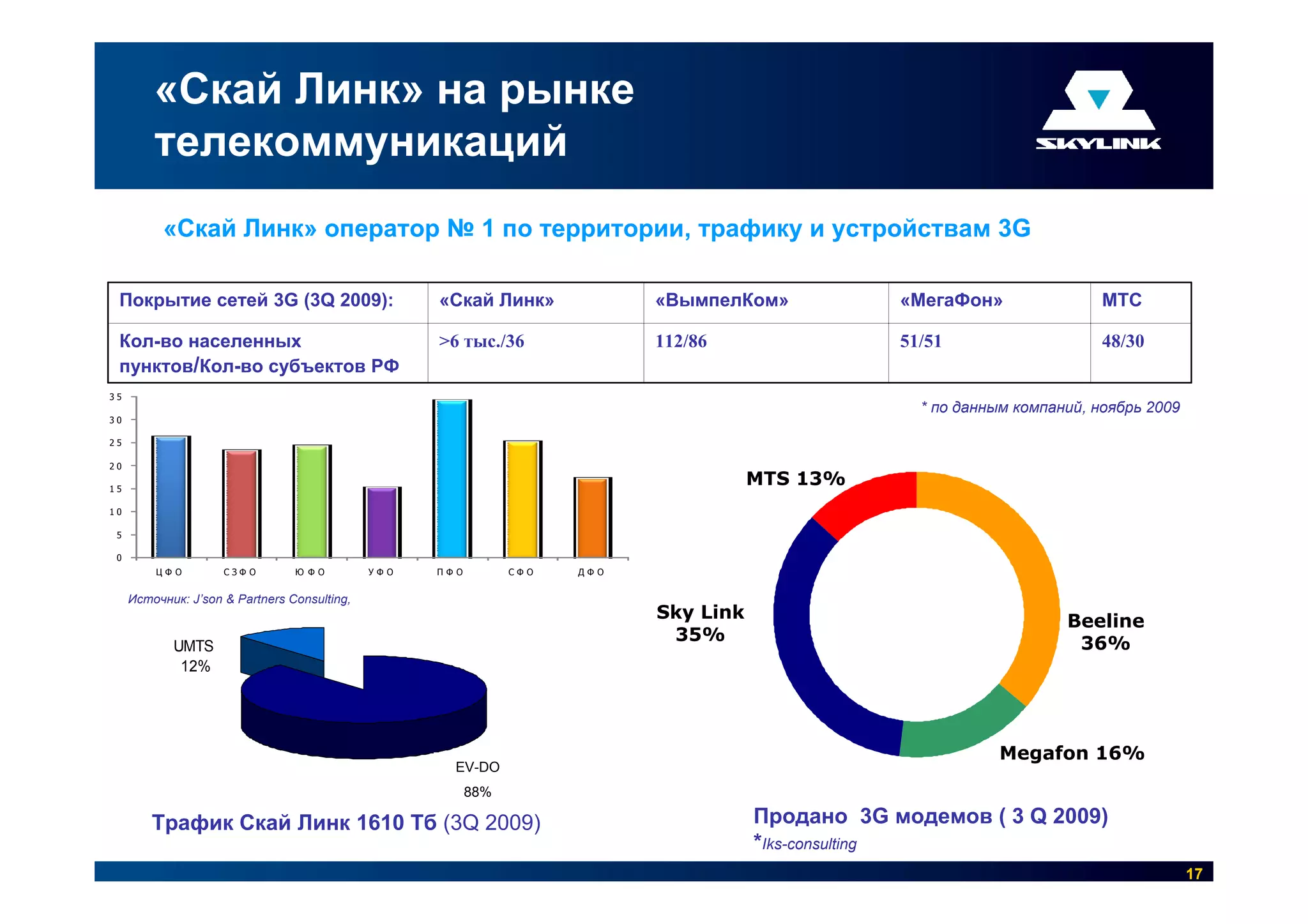«Скай Линк» на рынке
         телекоммуникаций
           «Скай Линк» оператор № 1 по территории, трафику и устройствам 3G

 Покрытие сетей 3G (3Q 2009):                       «Скай Линк»             «ВымпелКом»            «МегаФон»                МТС

 Кол-во населенных                                  >6 тыс./36              112/86                 51/51                    48/30
 пунктов/Кол-во субъектов РФ
35
                                                                                                     * по данным компаний, ноябрь 2009
30

25

20

15
                                                                                       MTS 13%
10

 5

 0
         ЦФО         СЗФ О       Ю ФО         УФО   ПФО         СФО   ДФО


     Источник: J’son & Partners Consulting,
                                                                            Sky Link                                   Beeline
                                                                             35%                                        36%
            UMTS
             12%




                                                    Скай Линк                                                  Megafon 16%
                                                      EV-DO
                                                      88 %
                                                          88%

         Трафик Скай Линк 1610 Тб (3Q 2009)                                            Продано 3G модемов ( 3 Q 2009)
                                                                                       *Iks-consulting
                                                                                                                                         17
 