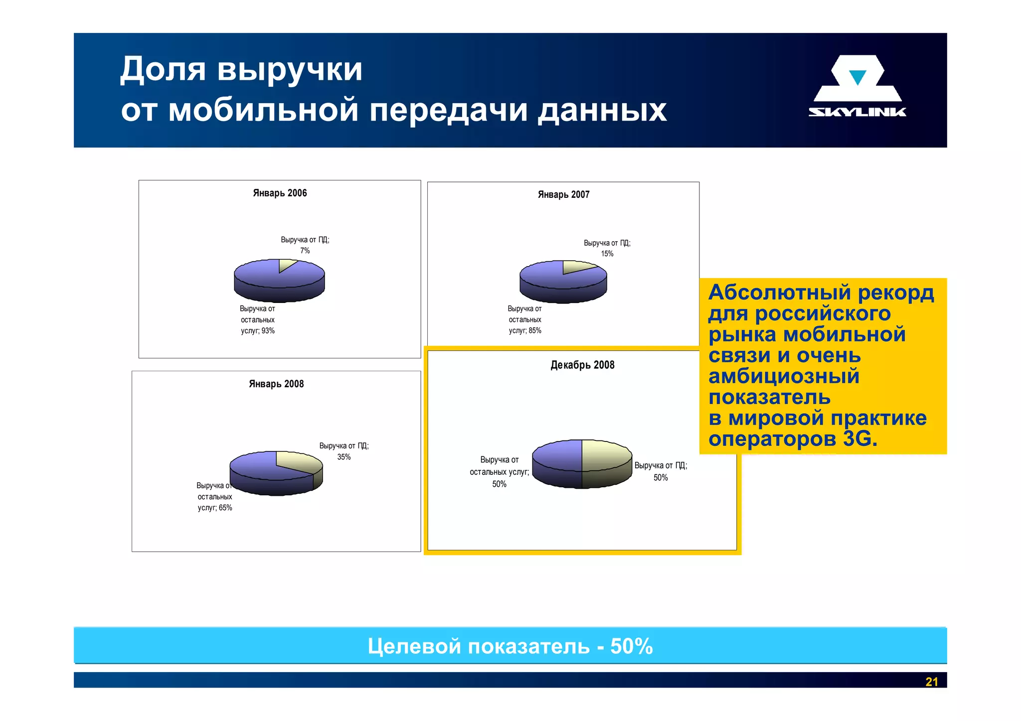 Доля выручки
от мобильной передачи данных

                   Январь 2006                                                  Январь 2007



                             Выручка от ПД;                                               Выручка от ПД;
                                  7%                                                          15%




                                                                                                                            Абсолютный рекорд
                Выручка от
                остальных
                                                                       Выручка от
                                                                       остальных                                            для российского
                услуг; 93%                                             услуг; 85%
                                                                                                                            рынка мобильной
                                                                                    Декабрь 2008
                                                                                                                            связи и очень
                  Январь 2008                                                                                               амбициозный
                                                                                                                            показатель
                                                                                                                            в мировой практике
                                        Выручка от ПД;                                                                      операторов 3G.
                                            35%                 Выручка от
                                                                                                           Выручка от ПД;
                                                             остальных услуг;
                                                                                                               50%
   Выручка от                                                      50%
   остальных
   услуг; 65%




                                                     Целевой показатель - 50%
                                                                                                                                             21
 