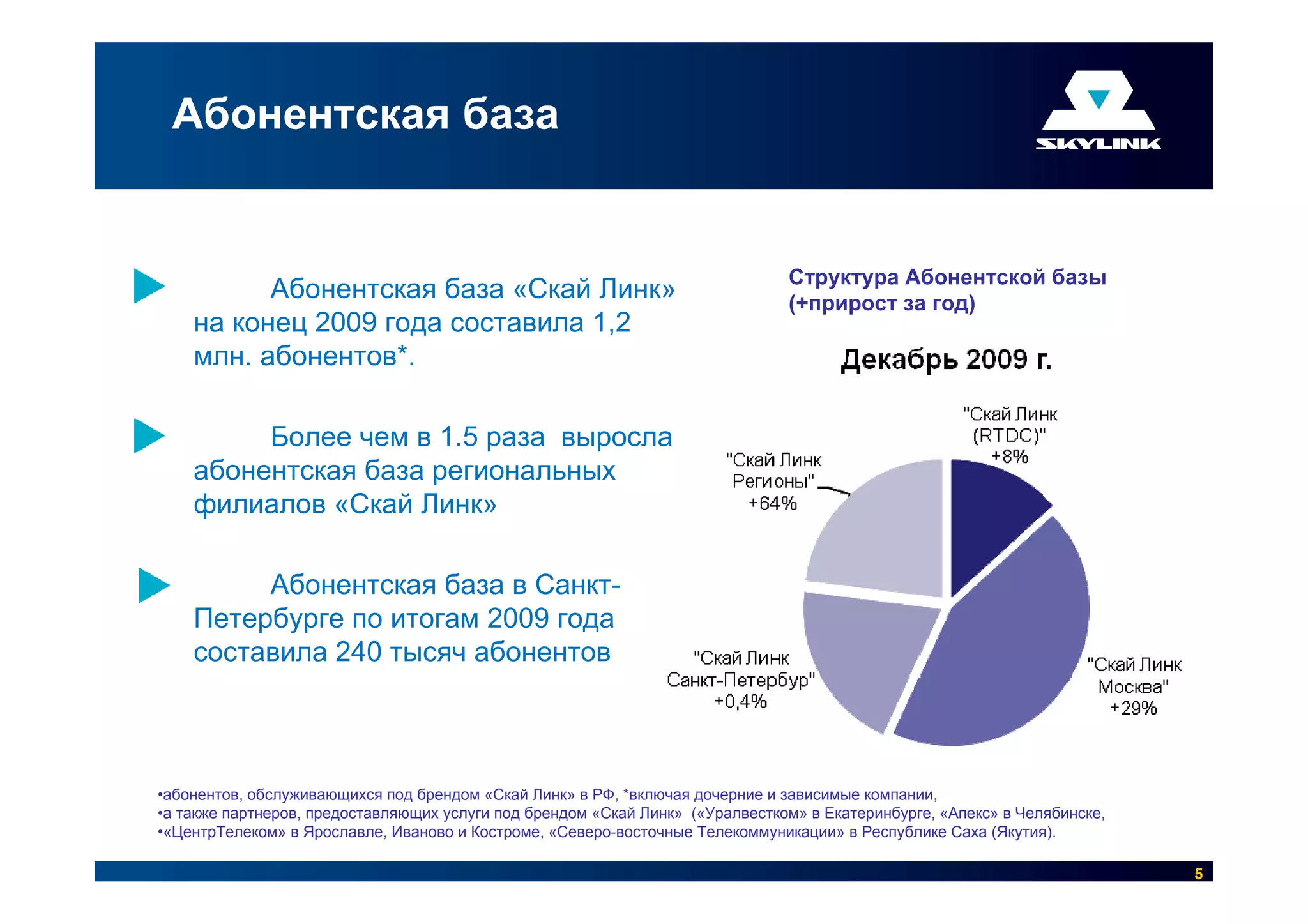 Абонентская база


                                                                               Структура Абонентской базы
          Абонентская база «Скай Линк»                                         (+прирост за год)
    на конец 2009 года составила 1,2
    млн. абонентов*.

         Более чем в 1.5 раза выросла
    абонентская база региональных
    филиалов «Скай Линк»

         Абонентская база в Санкт-
    Петербурге по итогам 2009 года
    составила 240 тысяч абонентов



•абонентов, обслуживающихся под брендом «Скай Линк» в РФ, *включая дочерние и зависимые компании,
•а также партнеров, предоставляющих услуги под брендом «Скай Линк» («Уралвестком» в Екатеринбурге, «Апекс» в Челябинске,
•«ЦентрТелеком» в Ярославле, Иваново и Костроме, «Северо-восточные Телекоммуникации» в Республике Саха (Якутия).

                                                                                                                           5
 