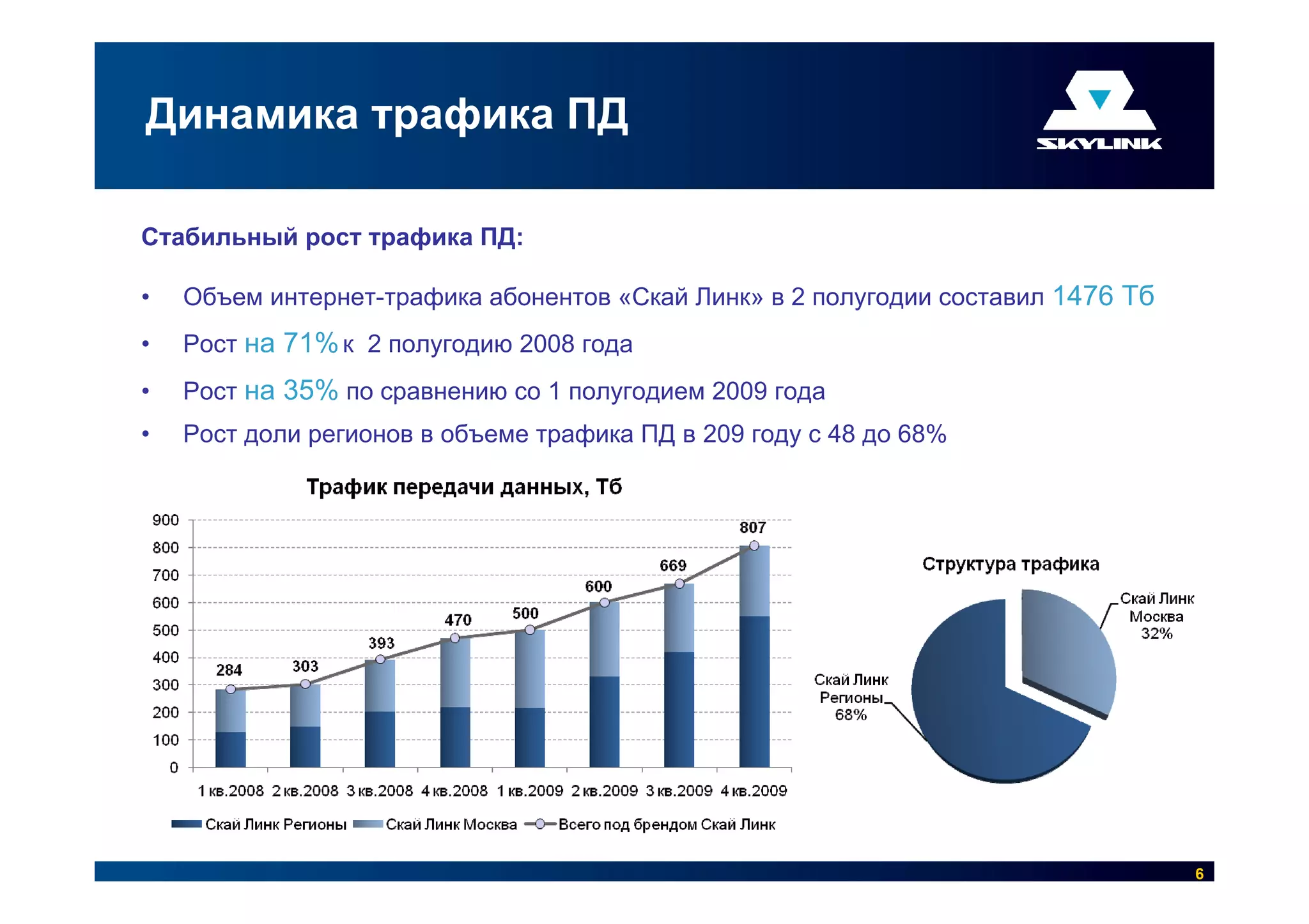 Динамика трафика ПД

Стабильный рост трафика ПД:

•   Объем интернет-трафика абонентов «Скай Линк» в 2 полугодии составил 1476 Тб
•   Рост на 71% к 2 полугодию 2008 года
•   Рост на 35% по сравнению со 1 полугодием 2009 года
•   Рост доли регионов в объеме трафика ПД в 209 году с 48 до 68%




                                                                                  6
 