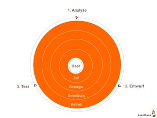 1. Analyse




            User
            User


             Ziel

3. Test   Strategie    2. Entwurf

          Umsetzung

           Betrieb
 