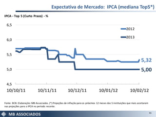 Expectativa de Mercado: IPCA (mediana Top5*)
IPCA - Top 5 (Curto Prazo) - %

  6,5
                                                                                                            2012

                                                                                                            2013
  6,0


  5,5
                                                                                                                         5,32
  5,0                                                                                                                    5,00

  4,5
 10/10/11                    10/11/11                   10/12/11                    10/01/12                   10/02/12

Fonte: BCB. Elaboração: MB Associados. (*) Projeções de inflação para os próximos 12 meses das 5 instituições que mais acertaram
nas projeções para o IPCA no período recente.

                                                                                                                                   11
 