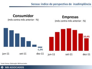Serasa: índice de perspectiva de inadimplência


                  Consumidor                                        Empresas
          (mês contra mês anterior - %)                       (mês contra mês anterior - %)




                                                                                        10,4%




                                                -1,3%
  jun-11                    set-11              dez-11   jun-11        set-11           dez-11


Fonte: Serasa. Elaboração: MB Associados.
 