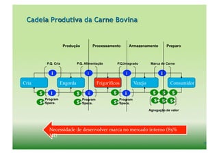 Cadeia Produtiva da Carne Bovina


                    Produção        Processamento          Armazenamento          Preparo



        P.Q. Cria          P.Q. Alimentação        P.Q.Integrado         Marca de Carne




Cria             Engorda                 Frigoríficos          Varejo                Consumidor


       Program                 Program               Program
       Specs.                  Specs.                Specs.

                                                                        Agregação de valor




         Necessidade	
  de	
  desenvolver	
  marca	
  no	
  mercado	
  interno	
  (85%	
  
         MI)	
  	
  
                                                                                                  33	
  
 