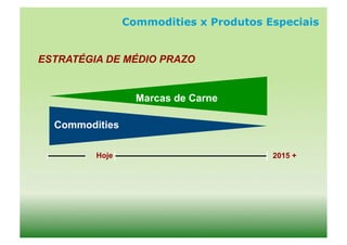 Commodities x Produtos Especiais


ESTRATÉGIA DE MÉDIO PRAZO


                  Marcas de Carne

  Commodities

         Hoje                           2015 +
 