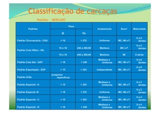Classificação de carcaças
                 Padrões - MERCADO
                                            Peso
         Padrões                                                  Acabamento       Sexo*      Maturidade
                                    @                  Kg

                                                                                                0a8
Padrão Churrascaria - CHU          > 18               > 270        Uniforme      MC, MI e F      dentes
                                                                                                0a4
                                  16 a 18          240 a 269,99     Mediano       MC e F         dentes
Padrão Cota Hilton - HIL
                                  16 a 18          240 a 269,99     Mediano         MI         0 dente

                                                                   Mediano e                    0a8
Padrão Cota Gat - GAT              > 16               > 240          Uniforme    MC, MI e F      dentes

                                                                                                0a8
Padrão Exportação - EXP            > 15               > 225       Independente   MC, MI e F      dentes

                            programa
Padrão Chile                    específicos
                                                                   Mediano e                    0a2
Padrão Especial - A                > 15               > 225          Uniforme    MC, MI e F      dentes
                                                                                                0a2
Padrão Especial -B                 > 18               > 270        Uniforme      MC, MI e F      dentes
                                                                   Mediano e                    0a2
Padrão Especial - C                > 15               > 225          Uniforme    MC, MI e F      dentes
                                                                   Mediano e                    0 a 4 44	
  
Padrão Especial - D                > 16               > 240          Uniforme    MC, MI e F       dentes
 