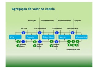 Agregação de valor na cadeia


                    Produção        Processamento         Armazenamento          Preparo



        P.Q. Cria          P.Q. Alimentação        P.Q.Integrado        Marca de Carne




Cria             Engorda                 Frigoríficos         Varejo               Consumidor


       Program                 Program              Program
       Specs.                  Specs.               Specs.

                                                                       Agregação de valor




                                                                                                66	
  
 