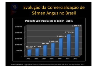 Evolução	
  da	
  Comercialização	
  de	
  
                                     Sêmen	
  Angus	
  no	
  Brasil	
  




Workshop	
  Beef	
  Point	
  	
  -­‐	
  Tipiﬁcação	
  de	
  Carcaças	
  	
  e	
  Comercialização	
  de	
  Gado	
  para	
  Abate	
  –	
  São	
  Paulo,	
  14	
  e	
  15	
  de	
  Fevereiro	
  2012	
  
 