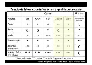 Principais fatores que influenciam a qualidade de carne
                                                      Carne                                          Gordura

Fatores                    pH            CRA              Cor        Maciez          Sabor           Composição
                                                                                                      Química

Raça
                            *              *                **          **               *              ?
Sexo
                           0               0                    *        0               *               *
Idade
                            *             **            ***            ***             ***              **
Alimentação
                            *             *              *              *               *               **
Jejum e
Transporte
                          ***             **                **          **              **              0
Manejo Pré e
pos abate
                         ****           ****           ****            ***             ***              0
        Grau	
  Inﬂuencia:	
  ***:	
  muita;	
  **:	
  média;	
  *:	
  pouca;	
  0:	
  nenhuma	
  
                                                        8	
  
                                            Fonte: Adaptadode	
  SSañudo, 1992 pud	
  Allende	
  2007	
  2007
                                             Fonte:	
  Adaptado	
   de anudo,	
  1992	
  –	
  a – apud Allende
 