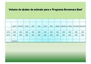 janeiro      fevereiro   março   abril   maio   junho   julho   agosto setembro outubro novembro dezembro



2012        400          400       400     400     400    400     400      400     400     400      400      400

2013*       600          600       600     600     600    600     600      600     600     600      600      600



        * estimativa
 