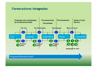 Fornecedores integrados


       Produção sob coordenação              Processamento          Porcionamento           Varejo e Food
       da Cia Bonsmara Beef                                                                 Service
                                                Terceirizado

              P.Q. Cria            P.Q. Alimentação        P.Q.Integrado           Marca de Carne




Cria                   Engorda                  Frigoríficos             Varejo               Consumidor


             Program                  Program                  Program
             Specs.                   Specs.                   Specs.

                                                                                  Agregação de valor




Programa	
  Bonsmara	
  Beef	
  

                                                                                                            8	
  
 