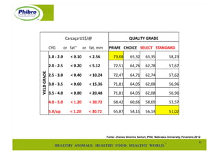  	
                                                    Carcaça	
  US$/@	
                                                                            QUALITY	
  GRADE	
  

	
  	
                    CYG	
  	
  	
  	
  	
  	
  	
  	
  or	
  	
  	
  fat''	
  	
  	
  	
  	
  	
  or	
  	
  	
  fat,	
  mm	
      PRIME	
   CHOICE	
   SELECT	
   STANDARD	
  

                          1.0	
  -­‐	
  2.0	
  	
  	
  	
  	
  	
  	
  	
  <	
  0.10	
  	
  	
  	
  	
  	
  	
  	
  <	
  2.56	
             73,08	
     65,32	
     63,35	
           58,23	
  

                          2.0	
  -­‐	
  2.5	
  	
  	
  	
  	
  	
  	
  	
  <	
  0.20	
  	
  	
  	
  	
  	
  	
  	
  <	
  5.12	
             72,51	
     64,76	
     62,78	
           57,67	
  
     YIELD	
  GRADE	
  




                          2.5	
  -­‐	
  3.0	
  	
  	
  	
  	
  	
  	
  	
  <	
  0.40	
  	
  	
  	
  	
  	
  	
  	
  <	
  10.24	
            72,47	
     64,71	
     62,74	
           57,62	
  

                          3.0	
  -­‐	
  3.5	
  	
  	
  	
  	
  	
  	
  	
  <	
  0.60	
  	
  	
  	
  	
  	
  	
  	
  <	
  15.36	
            71,81	
     64,05	
     62,08	
           56,96	
  

                          3.5	
  -­‐	
  4.0	
  	
  	
  	
  	
  	
  	
  	
  <	
  0.80	
  	
  	
  	
  	
  	
  	
  	
  <	
  20.48	
            71,81	
     64,05	
     62,08	
           56,96	
  

                          4.0	
  -­‐	
  5.0	
  	
  	
  	
  	
  	
  	
  	
  <	
  1.20	
  	
  	
  	
  	
  	
  	
  	
  <	
  30.72	
            68,42	
     60,66	
     58,69	
           53,57	
  

                          5.0/up	
  	
  	
  	
  	
  	
  	
  	
  	
  	
  <	
  1.20	
  	
  	
  	
  	
  	
  	
  	
  <	
  30.72	
               65,87	
     58,11	
     56,14	
           51,02	
  




                                                                                                                                       Fonte: Jhones Onorino Sarturi, PHD, Nebraska University, Fevereiro 2012

                                                                                                                                                                                                            11"
 