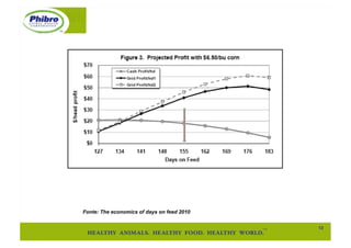 Fonte: The economics of days on feed 2010


                                            13"
 