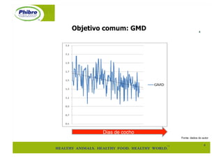 Objetivo comum: GMD                  4
                                     4"




       Dias de cocho!
                        Fonte: dados do autor

                                          4"
 