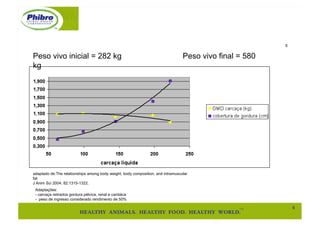 5
                                                                                                         5"

Peso vivo inicial = 282 kg                                                       Peso vivo final = 580
kg




adaptado de:The relationships among body weight, body composition, and intramuscular
fat
J Anim Sci 2004. 82:1315-1322.
 Adaptações:
 - carcaça retirados gordura pélvica, renal e cardiáca
 -  peso de ingresso considerado rendimento de 50%

                                                                                                              5"
 
