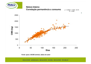 Nelore Inteiro:
                             Correlação permanência x consumo               y = -0.029x2 + 13.80x - 52.70
                                                                                     R² = 0.858
                                                                                                            6

           2500


           2000


           1500
CMS (kg)




           1000


            500


              0
                  0               50               100               150   200                  250
                                                           Dias

                      Fonte: aprox. 89.000 animais, dados do autor
 