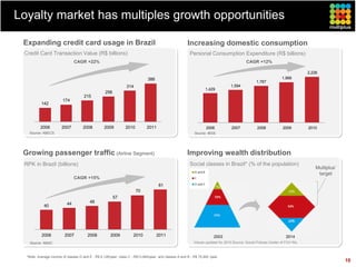 Loyalty market has multiples growth opportunities

 Expanding credit card usage in Brazil                                                                 Increasing domestic consumption
 Credit Card Transaction Value (R$ billions)                                                             Personal Consumption Expenditure (R$ billions)
                                CAGR +22%                                                                                                   CAGR +12%

                                                                                                                                                                               2,226
                                                                              386                                                                                 1,966
                                                                                                                                                  1,787
                                                                 314                                                              1,594
                                                                                                                  1,429
                                                   256
                                      215
                        174
           142




          2006          2007         2008          2009         2010         2011                                  2006           2007            2008            2009         2010
   Source: ABECS                                                                                            Source: IBGE




 Growing passenger traffic (Airline Segment)                                                           Improving wealth distribution
 RPK in Brazil (billions)                                                                                Social classes in Brazil* (% of the population)
                                                                                                                                                                                   Multiplus’
                                                                                                                                                                                    target
                                CAGR +15%
                                                                                     81
                                                                       70
                                                         57
                           44            48
            40




           2006           2007          2008          2009           2010           2011                                2003                                         2014
    Source: ANAC                                                                                           Values updated for 2010 Source: Social Policies Center of FGV-Rio



  *Note: Average income of classes D and E - R$ 6,126/year; class C - R$13,944/year; and classes A and B - R$ 75,942 /year.
                                                                                                                                                                                                10
 