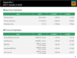 Appendix I:
4Q11 results in brief

  Operating Highlights




  Financial Highlights




                         12
 