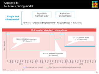 Appendix III:
 Air tickets pricing model

                                                                                        Flights with                                               Flights with
             Simple and                                                               high load factor                                           low load factor
           robust model
                                                        Unit cost = [Revenue Displacement + Marginal Cost] / # of points


                                                                               Unit cost of standard redemptions


                                                                                                                                                                                DEC/11: periodic review
                                          FEB/10: R$622M prepayment                                                                                                               (~10% reduction)
                                               (~13% discount)
 Unit Cost (R$)




                                                                                                        AUG/10: R$400M prepayment
                                                                                                              (~4% discount)
                  Jan




                                                Jun
                                                      Jul




                                                                                           Jan




                                                                                                                         Jun
                                                                                                                               Jul




                                                                                                                                                                   Jan




                                                                                                                                                                                                 Jun
                                                                                                                                                                                                       Jul
                                                                                                                                                                                                             Aug
                        Feb




                                                            Aug
                                                                   Sep




                                                                                                 Feb



                                                                                                                   May



                                                                                                                                     Aug
                                                                                                                                           Sep




                                                                                                                                                                         Feb




                                                                                                                                                                                                                   Sep
                                    Apr
                                          May




                                                                         Oct




                                                                                                                                                 Oct
                                                                               Nov
                                                                                     Dec




                                                                                                             Apr




                                                                                                                                                       Nov
                                                                                                                                                             Dec




                                                                                                                                                                                     Apr
                                                                                                                                                                                           May




                                                                                                                                                                                                                         Oct
                                                                                                                                                                                                                               Nov
                                                                                                                                                                                                                                     Dec
                              Mar




                                                                                                       Mar




                                                                                                                                                                               Mar
                                                2010                                                                     2011                                                                    2012

                                                                  Contractual cost (model)                               Cost after commercial discounts (prepayments)
NOTE: assuming current unit cost for 2012

                                                                                                                                                                                                                                       14
 
