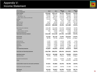 Appendix V:
Income Statement
         (R$ thousand)                                                                3Q11 vs                 3Q11 vs
                                                                 3Q10        3Q11                    2Q11
         Income Statement                                                               3Q10                    2Q11

         Gross revenue                                      225,996     439,123      94.3%      353,652      24.2%
         Sale of points                                      168,898     360,671     113.5%      249,834      44.4%
           TAM Airlines - TLA                                 32,464      68,240     110.2%       54,605      25.0%
           Banks, Retail, Industry and Services              136,434     292,431     114.3%      195,229      49.8%
         Breakage                                             51,225      70,851      38.3%       93,130     -23.9%
         Hedge                                                     0        -804        N.A.       7,097    -111.3%
         Other revenues                                        5,872       8,406      43.1%        3,591     134.1%
         Taxes on sales                                      -20,485     -40,834      99.3%      -32,172      26.9%
         Net Revenue                                        205,510     398,289      93.8%      321,480      23.9%

         Cost of the points redeemed                         -132,190    -312,940    213.3%      -218,818     43.0%
           Air tickets                                       -131,729    -306,036    132.3%      -214,890     42.4%
           Other products / services                             -461      -6,904   1396.9%        -3,928     75.8%
         Accounting Adjustments                                     0      -1,209       N.A.        1,209   -200.0%
         Total cost of services rendered                    -132,190    -314,149    137.6%      -217,609     44.4%

         Gross Profit                                         73,320      84,139      14.8%     103,870      -19.0%
         Gross Margin                                          35.7%       21.1%    -14.6p.p.     32.3%     -11.2p.p.

         Shared services                                       -2,367      -1,907    -19.4%        -1,907      0.0%
         Personnel expenses                                    -6,845      -7,642     11.6%        -8,750    -12.7%
         Marketing                                             -9,838      -6,564    -33.3%        -6,457      1.7%
         Depreciation                                          -1,026      -1,529     48.9%        -1,288     18.7%
         Other                                                -12,531      -7,001    -44.1%        -8,612    -18.7%
         Total Operating Expenses                            -32,607     -24,642    -24.4%       -27,014      -8.8%

         Total Costs and Operating Expenses                 -164,798    -338,791    105.6%      -244,623     38.5%

         Operating Income                                     40,713      59,498      46.1%       76,856    -22.6%
         Operating Margin                                      19.8%       14.9%     -4.9p.p.      23.9%    -9.0p.p.

         Financial Income/Expenses                            16,918      21,421      26.6%        21,286      0.6%
         Hedge                                                     -      12,763        N.A.     (19,347)   -166.0%


         Income before income tax and social contribution     57,631      93,682     62.6%        78,796     18.9%

         Income tax and social contribution                  -14,355     -22,809      58.9%      -27,480     -17.0%

         Net Income                                           43,276      70,872      63.8%       51,316     38.1%
         Net Margin                                            21.1%       17.8%     -3.3p.p.      16.0%     1.8p.p.    16
 