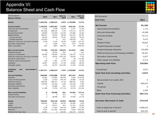 Appendix VI:
Balance Sheet and Cash Flow
(R$ thousands)                                                      4Q11 vs               4Q11 vs
                                                4Q10        4Q11                  3Q11              (R$ thousand)
Balance Sheets                                                        4Q10                  3Q11
                                                                                                    Cash Flow                                     4Q11
Assets                                    1,403,549     1,308,434    -6.8%    1,140,986    14.7%

                                                                                                    Net Income                                      81,169
Current assets                            1,330,844     1,093,202   -17.9%     929,163     17.7%
C ash and cash equivalentes                    17,186       9,186    -46.5%       5,372     71.0%     Depreciation/Amortization                      1,173
Investments                                   851,830     880,535     3.4%      474,115     85.7%
Accounts Receivable                            68,699     147,449    114.6%     175,483    -16.0%     Accounts Receivable                           -10,208
Related Parties                               388,507      39,425    -89.9%     267,435    -85.3%
                                                                                                      Accounts Payable                              -14,712
  C urrent account                             56,629      39,425    -30.4%      28,916     36.3%
  Prepaid expenses                            331,879           0      N.A.     238,520      N.A.     Taxes                                          5,412
Deferred income tax and social contribution     3,769       5,219     38.5%       2,298    127.1%
                                                                                                      Related Parties                               45,822
Derivative Instruments                              0       2,465      N.A.        3712    -33.6%
Other receivables                                 852        8923    946.7%         747   1094.4%     Prepaid Expenses Increase                          0

Non-current assets                             72,705    215,232    196.0%     211,823      1.6%      Prepaid Expenses Reduction                   179,699
Prepaid expenses                                    0      16,416      N.A.           0      N.A.
                                                                                                      Deferred Revenue and Breakage liabilities     46,301
Long term investments                          50,280     138,009    174.5%     160,572    -14.1%
Deferred income tax and social contribution     1,217      18,542   1423.3%      20,039     -7.5%     Derivative Instruments                         -2,877
Derivative Instruments                              0          77      N.A.          36    113.9%
Property, plant and equipment                     935       1,381     47.7%       1,158     19.3%
                                                                                                      Other assets and liabilities                   -2,714
Intangible                                     18,997      10,010    -47.3%      16,852    -40.6%   Operating Cash Flow                           329,063
Intangible assets                               1,276      30,797   2313.0%      13,166    133.9%


Liabilities         and   shareholder’s
                                          1,407,471     1,308,434    -7.0%    1,140,986    14.7%     Investiment                                     -3,672
equity
                                                                                                    Cash Flow from Investing Activities             -3,672
Current liabilities                           648,869   1,020,888    57.3%     847,427     20.5%
Suppliers                                      20,502     114,884    460.4%       3,569   3118.6%
Taxes and fees payable                          2,328      13,423    476.7%      10,996     22.1%     Net proceeds from public offer                     0
Deferred revenue                              484,055     666,371     37.7%     666,455     0.0%
Breakage liabilities                          130,495     127,926     -2.0%     124,158     3.0%      C apital                                    -600,014
Derivative Instruments                              0      20,489      N.A.      23,514    -12.9%
                                                                                                      Dividends                                          0
Other liabilities                              11,490      77,795    577.1%      18,734    315.3%
                                                                                                     Other                                           2,300
Non-current liabilities                            0      28,408       N.A.     33,464    -15.1%
Related Parties                                     0           0      N.A.           0      N.A.
                                                                                                    Cash Flow from Financing Activities           -597,714
Derivative Instruments                              0      28,408      N.A.      33,464    -15.1%


Equity                                        758,602    259,138    -65.8%     260,095     -0.4%    Increase (Decrease) in Cash                   -272,323
C apital                                      669,063      70,401    -89.5%      69,049     2.0%
Hedge                                               0     -34,211      N.A.     -27,231     25.6%
Remuneration Plan                               1,538      11,453    644.5%       8,984     27.5%    C ash at beginning of period*                1,096,614
Reserves                                        5,919     211,495   3472.9%       5,919   3472.9%
Retained Earnings (loss)                       82,082           0   -100.0%     203,373   -100.0%
                                                                                                     C ash at end of period*                       824,292
                                                                                                                                                              17
 