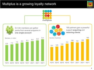 Multiplus is a growing loyalty network




                 9.4 mln members can gather                                     190 partners gain a powerful
 Members, in R$ million
                 points from several programs in                                support acquiring and
                 one single account                                             retaining clients


 Members, in million                               9,4   Number of partners                             190
                                      8,6   8,9
                                8,3                                                   166         168
                          8,0                                                               161
                   7,6                                                          151
  6,9     7,2
                                                                          133
                                                          121     125




 1Q10 2Q10 3Q10 4Q10 1Q11 2Q11 3Q11 4Q11                 1Q10 2Q10 3Q10 4Q10 1Q11 2Q11 3Q11 4Q11


                                                                                                               4
 