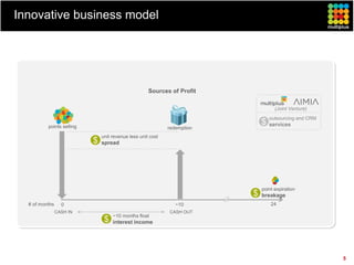 Innovative business model




                                                     Sources of Profit

                                                                                    (Joint Venture)
                                                                                  outsourcing and CRM
          points selling
                                                                              $   services
                                                             redemption
                               unit revenue less unit cost
                           $   spread




                                                                              point expiration
                                                                          $   breakage
  # of months     0                                             ~10               24
                CASH IN                                      CASH OUT
                                    ~10 months float
                                $   interest income




                                                                                                        5
 